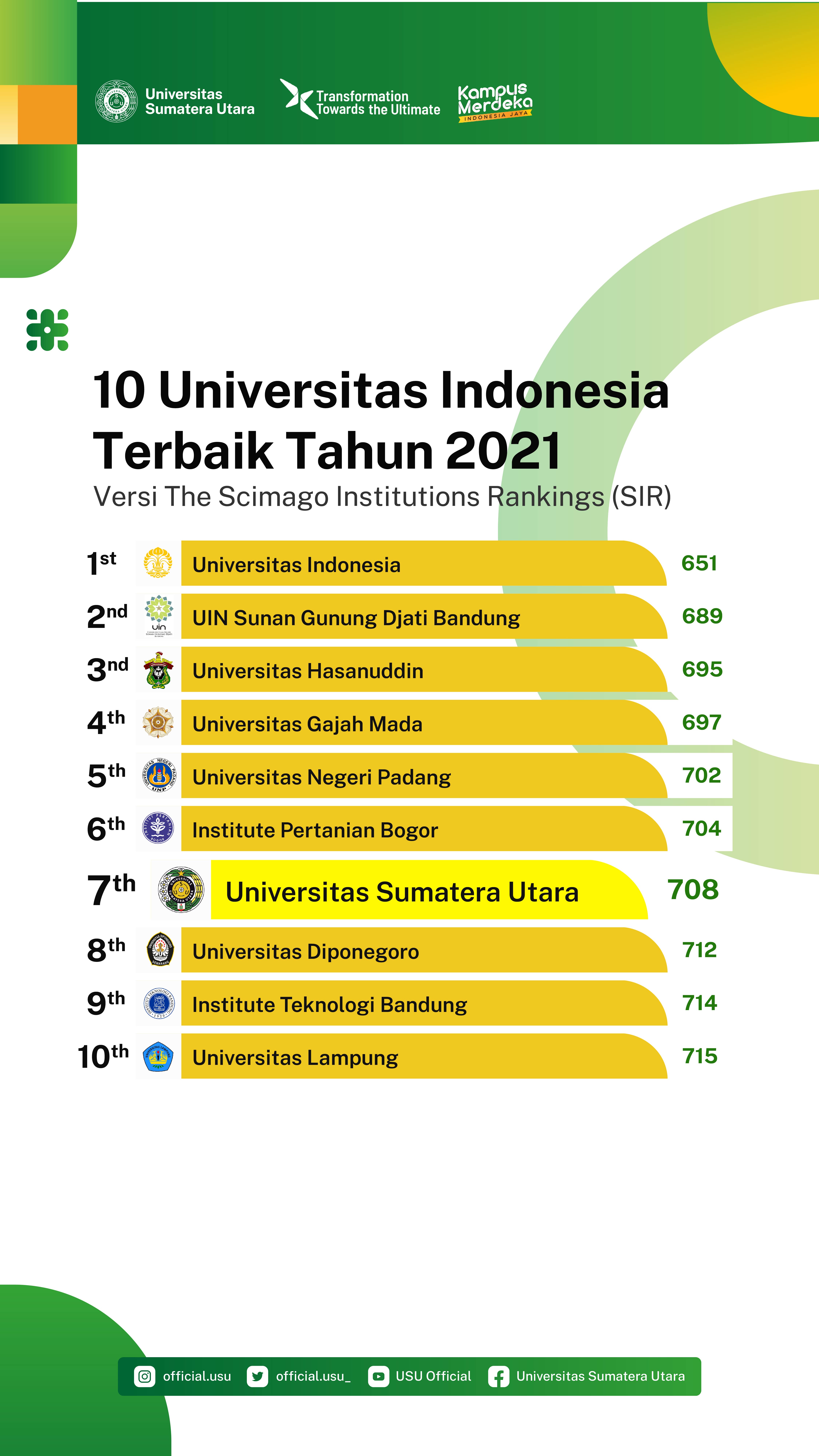 USU Ranks Seventh Among Universities in Indonesia