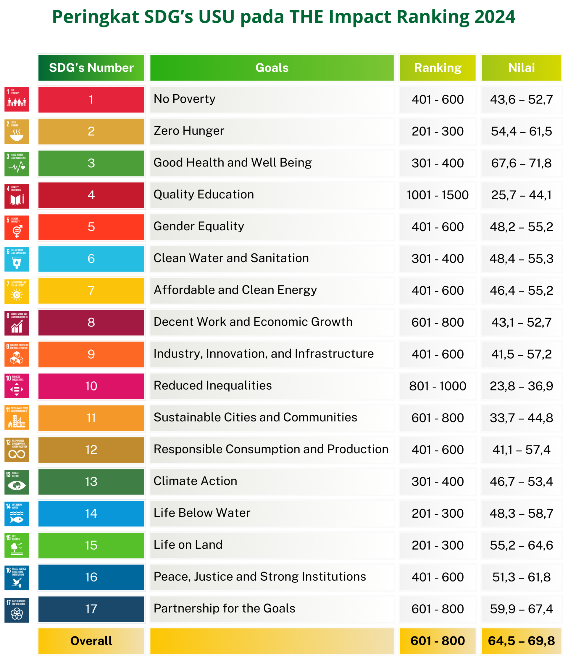 USU Achieves Significant Improvement in THE Impact Rankings 2024 ...