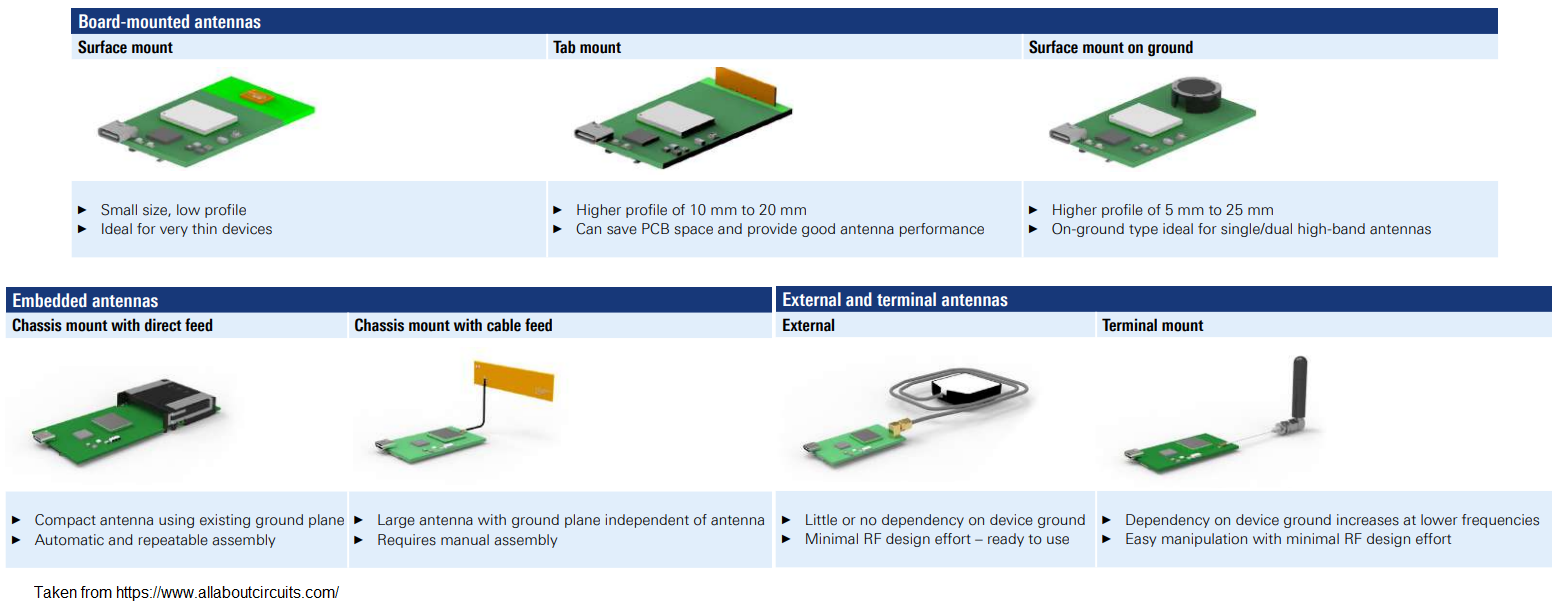 Antenna Positioning
