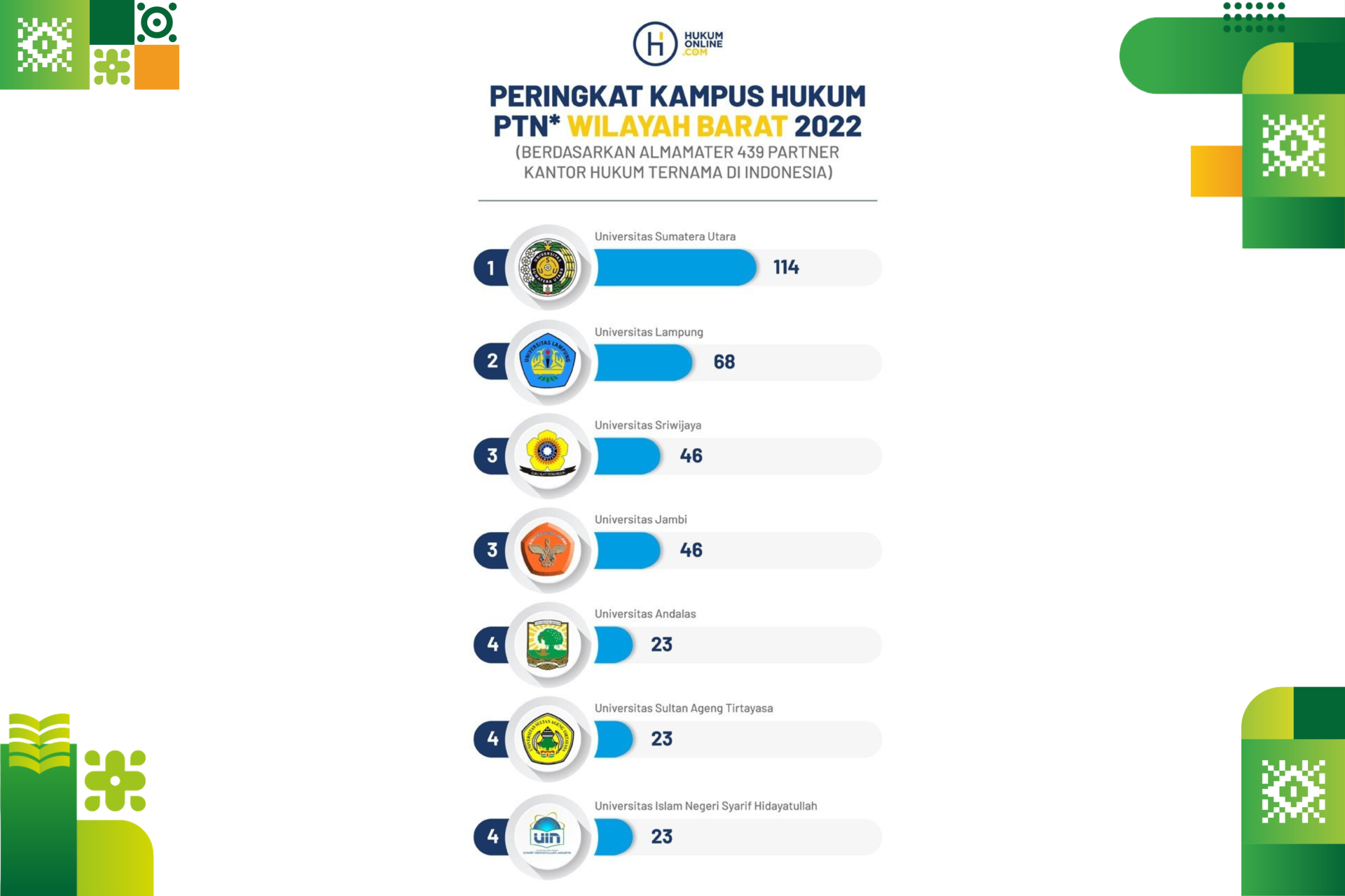 USU Faculty of Law Ranked as the Leading PTN (Western Region) to Produce Top Law Firm Partners in Indonesia, 2022