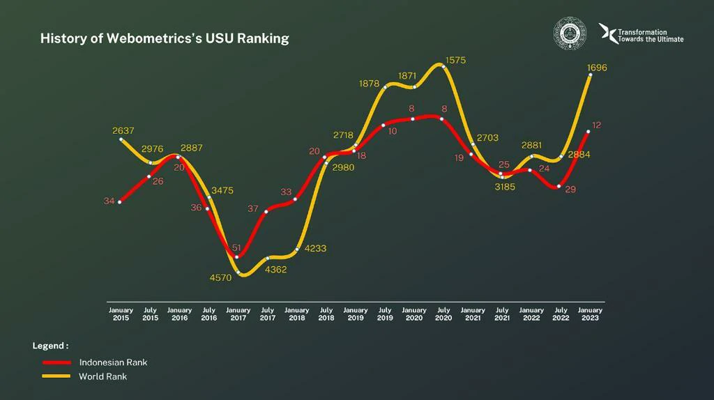 USU Ranked 12th Best Campus in Indonesia by Webometrics
