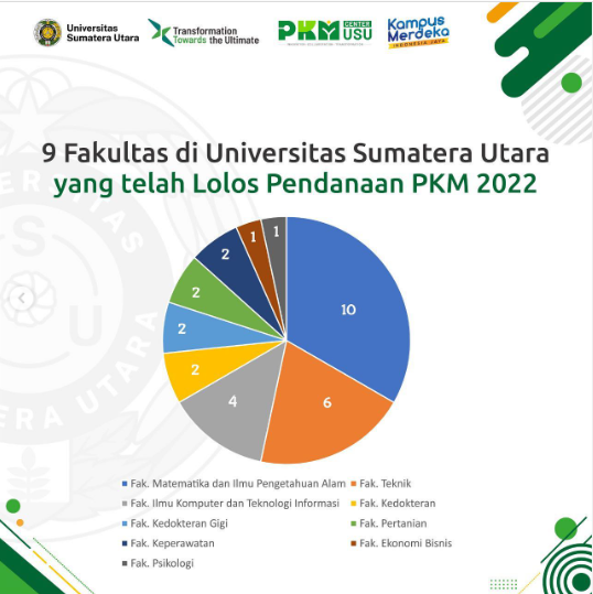 FMIPA meluluskan proposal terbanyak pada pendanaan PKM 2022