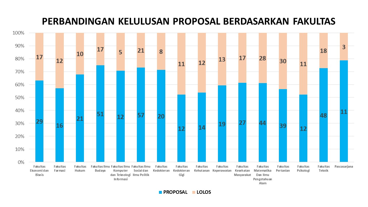 FMIPA terbanyak ke-2 proposal Pengabdian masyarakat talenta 2022