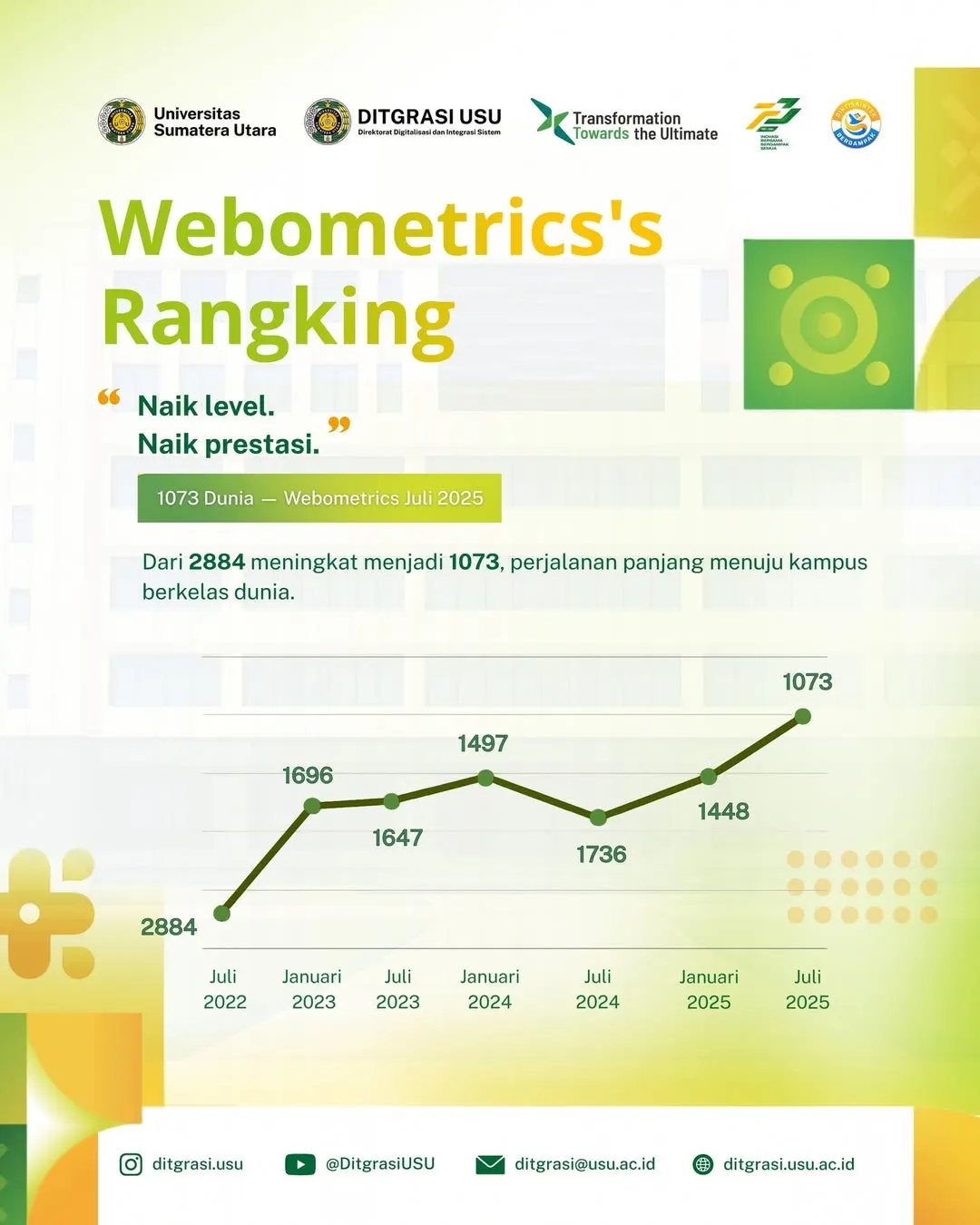 USU Raih Peringkat ke-1.073 Dunia pada Webometrics Juli 2025