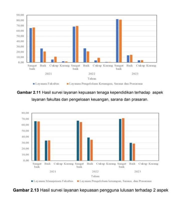 Results of the Service Survey at the USU Faculty of Pharmacy