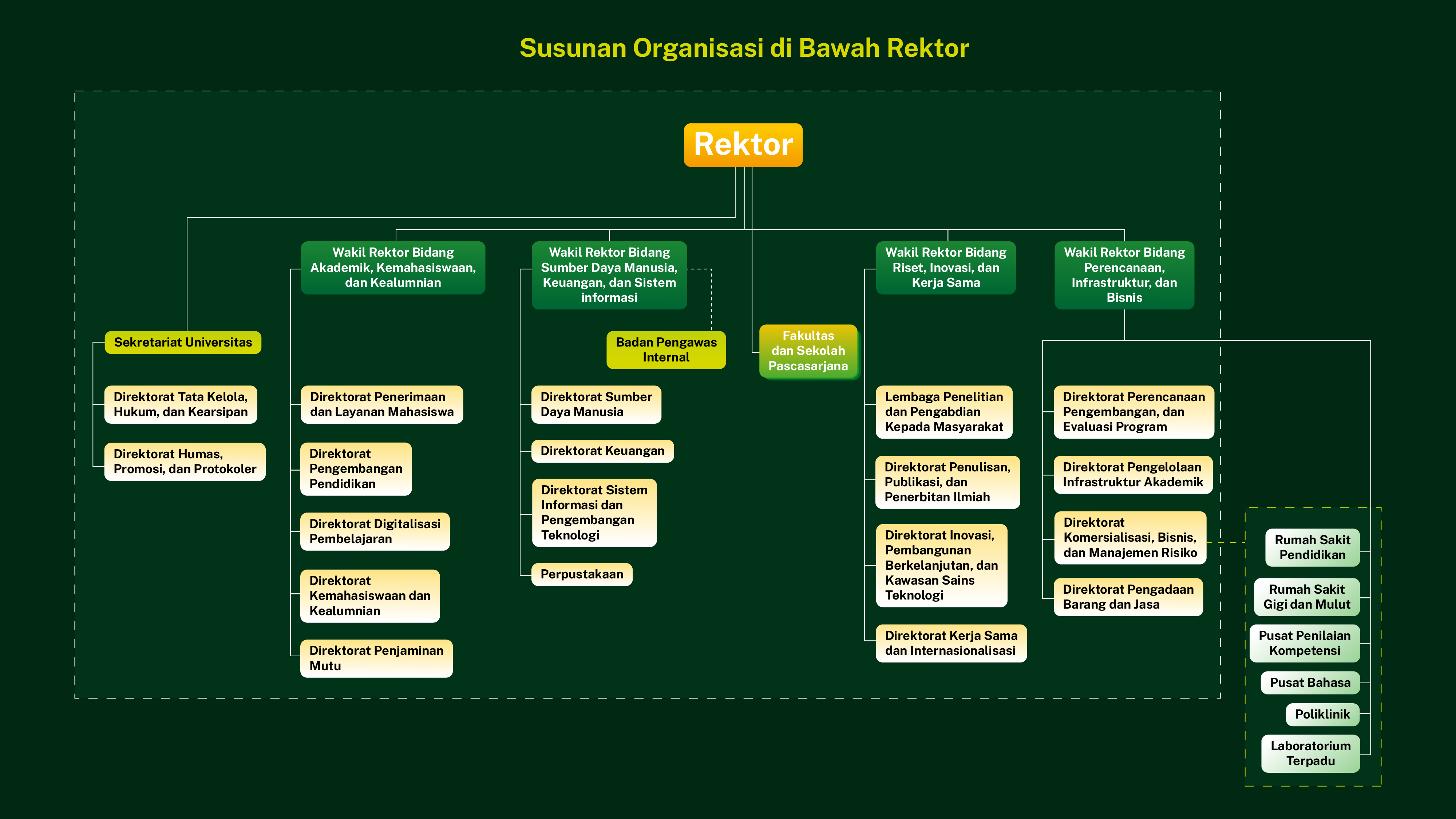 Bagan Susunan Organisasi di Bawah Rektor