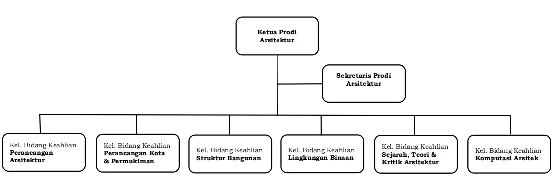 Bagan Struktur Organisasi