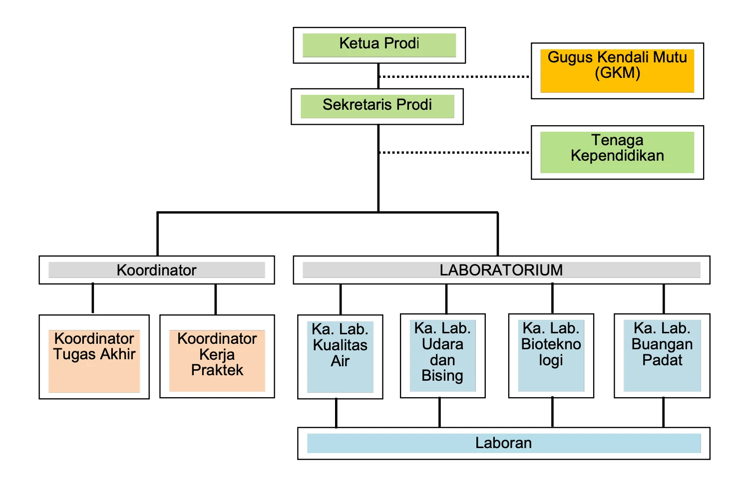 Bagan Struktur Organisasi
