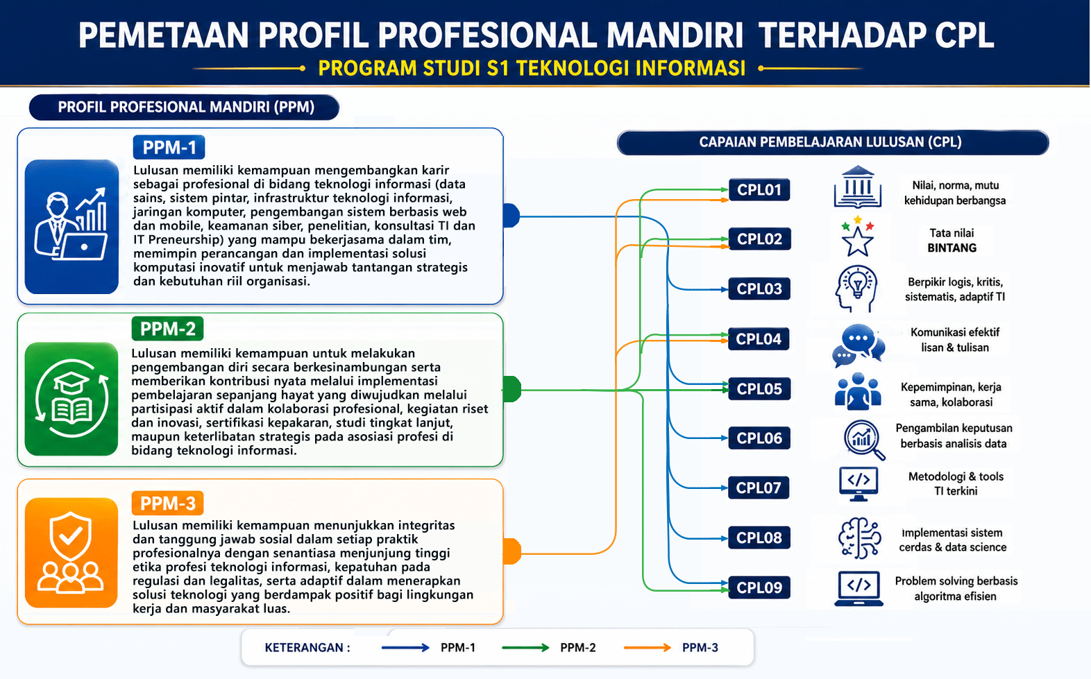 Pemetaan PPM terhadap CPL