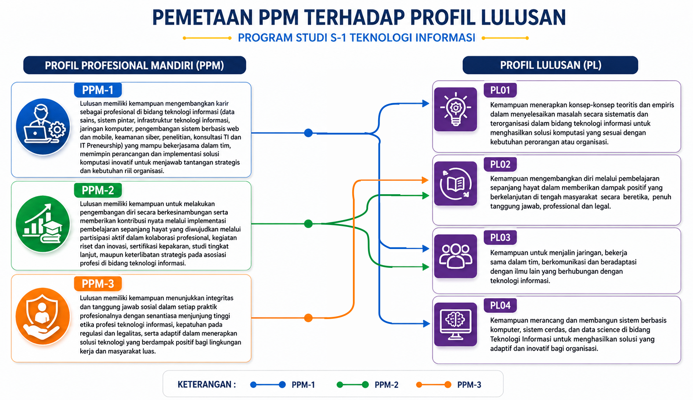 Pemetaan PPM terhadap Profil Lulusan