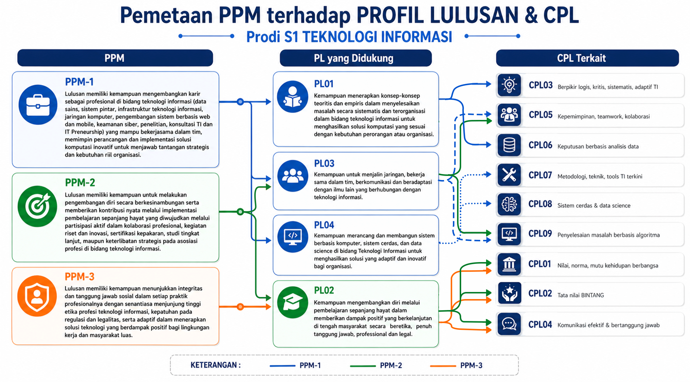 Pemetaan PPM terhadap PL & CPL