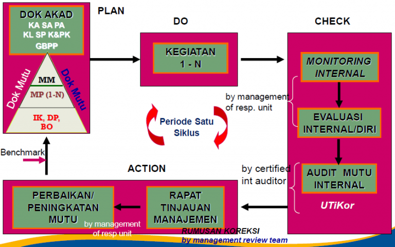 Alur Sistem Mutu