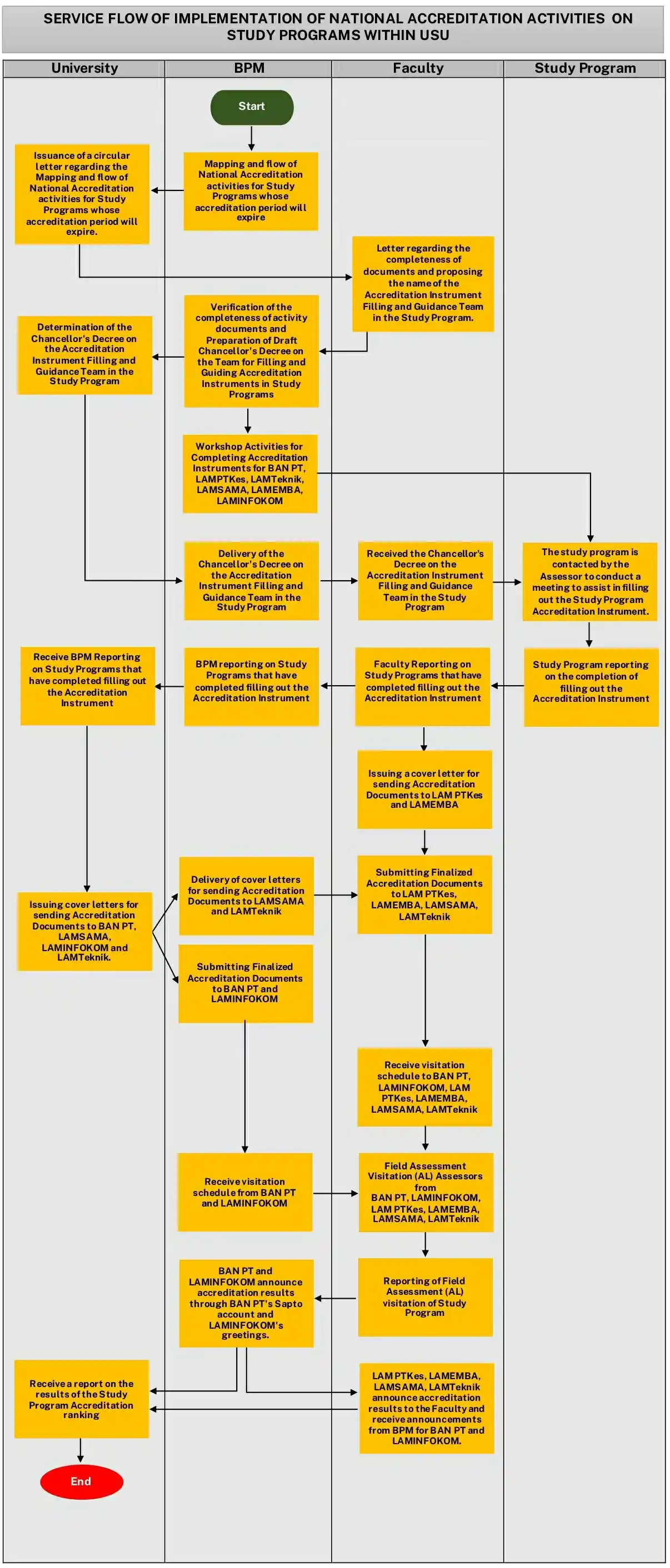Service Flow