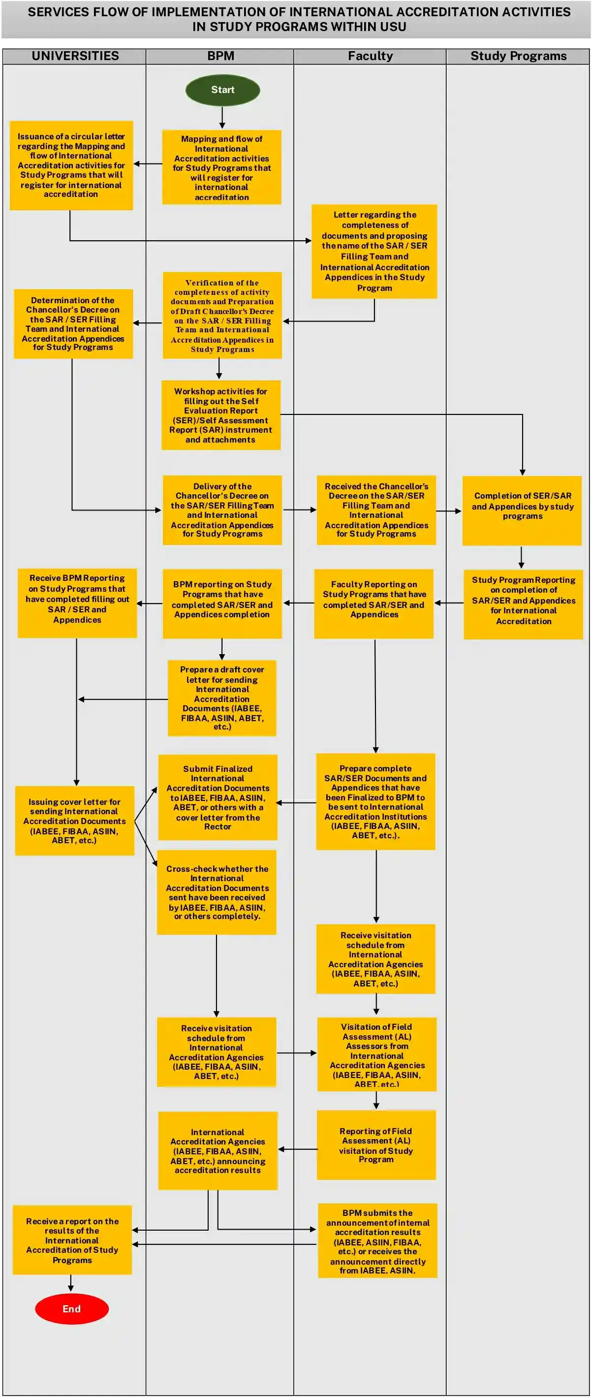 Service Flow