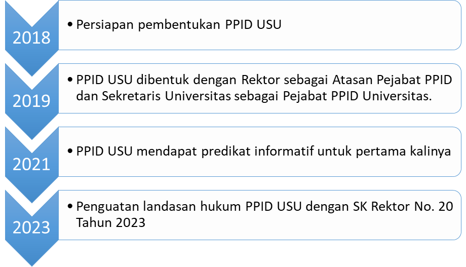 Gambaran Singkat PPID