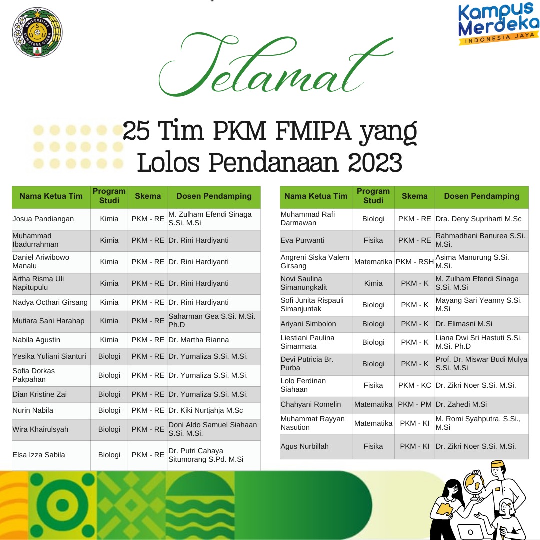 FMIPA’s PKM Teams Ready to Advance to PIMNAS