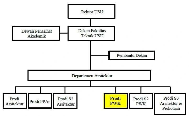 Bagan Struktur Organisasi
