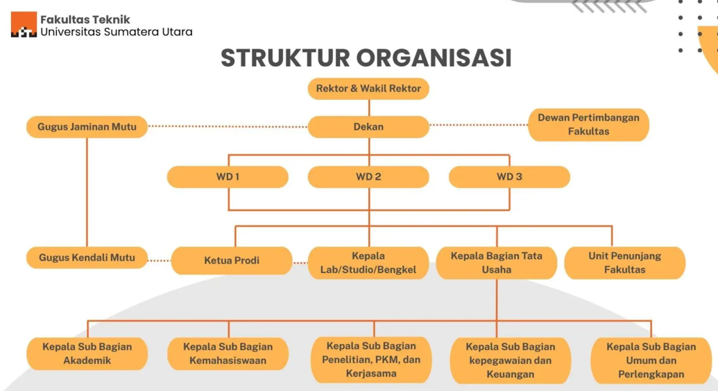 Bagan Struktur Organisasi