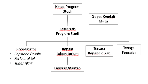Bagan Struktur Organisasi