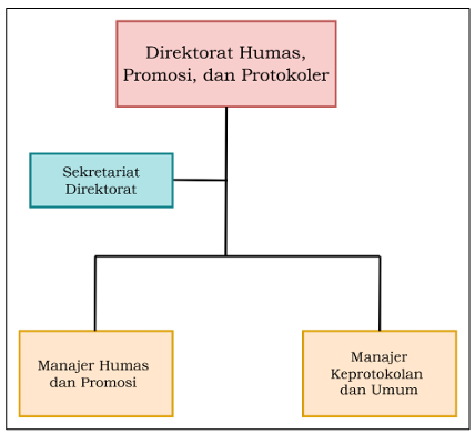 Direktorat Humas, Protokoler dan Promosi