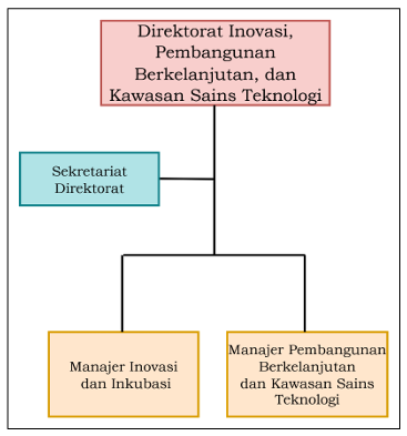 Direktorat Inovasi, Pembangunan Berkelanjutan, dan Kawasan Sains Teknologi