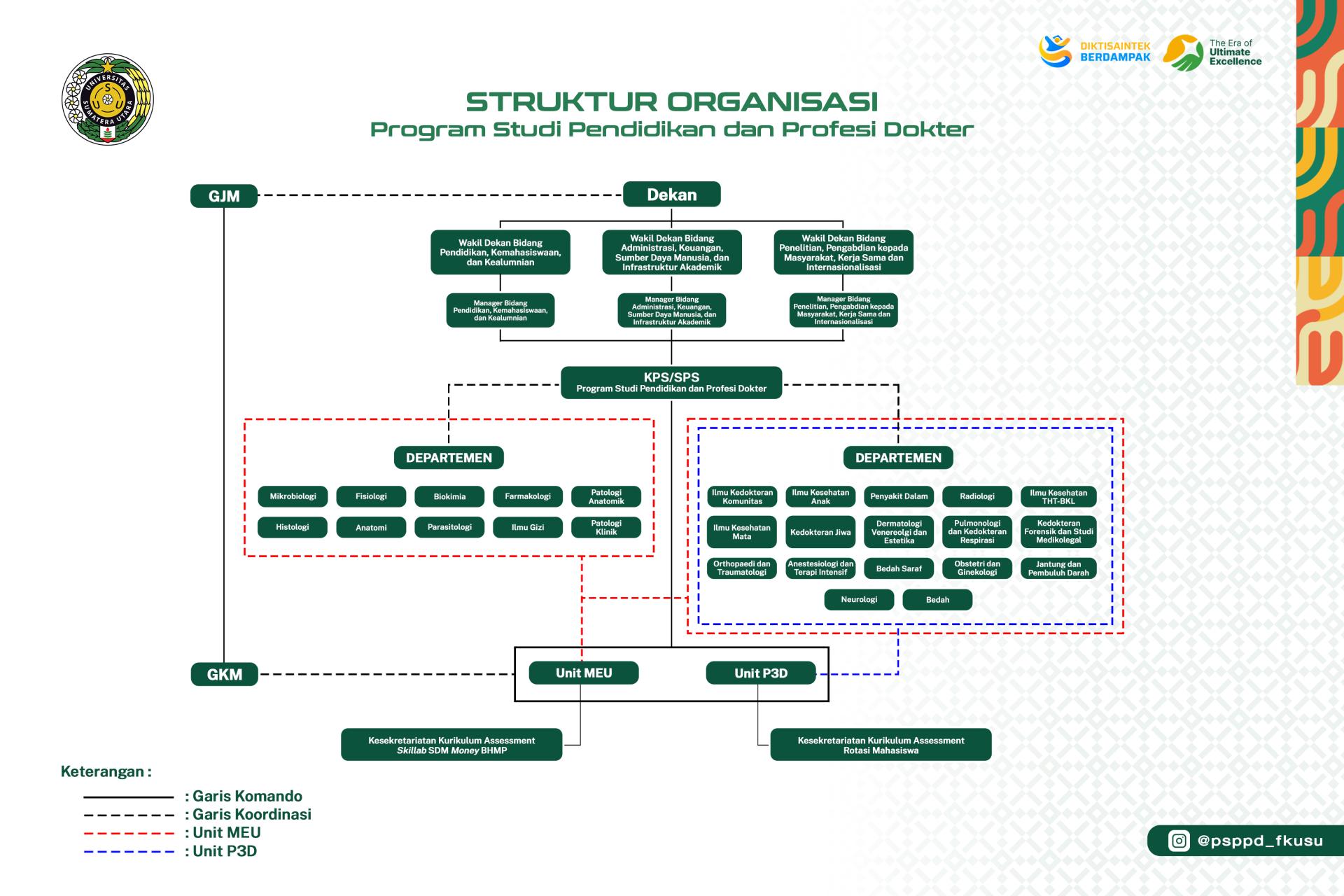 Bagan Struktur Organisasi