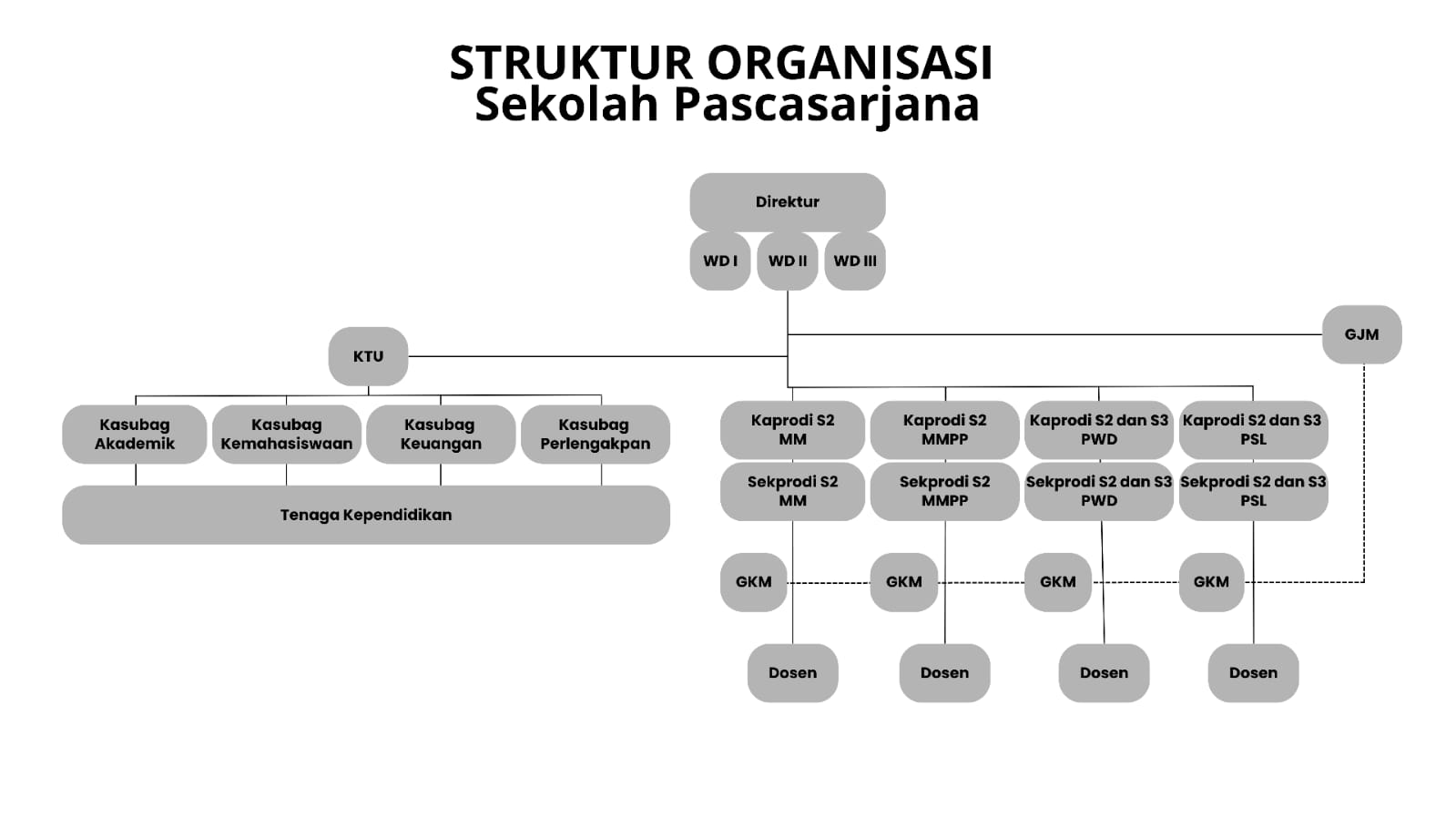 Bagan Struktur Organisasi