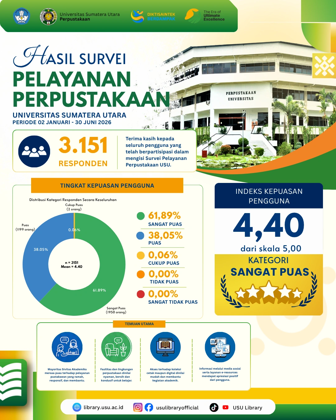 Hasil Kepuasan Pengguna