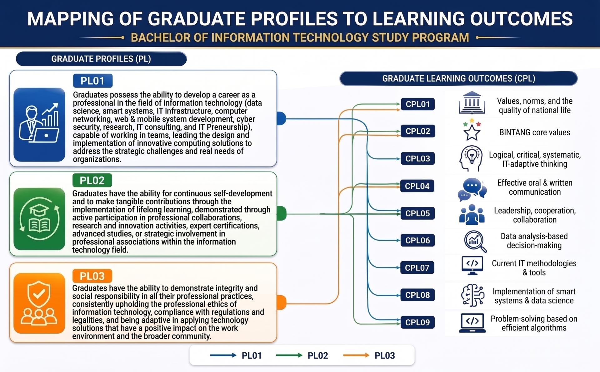 PPM to Graduate Profile Mapping