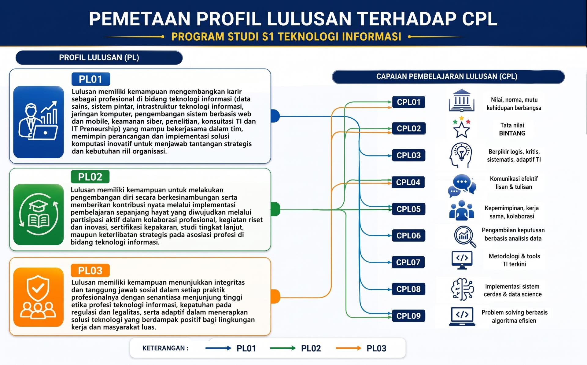 Pemetaan PPM terhadap Profil Lulusan